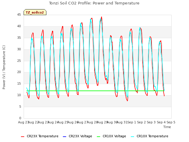 plot of Tonzi Soil CO2 Profile: Power and Temperature