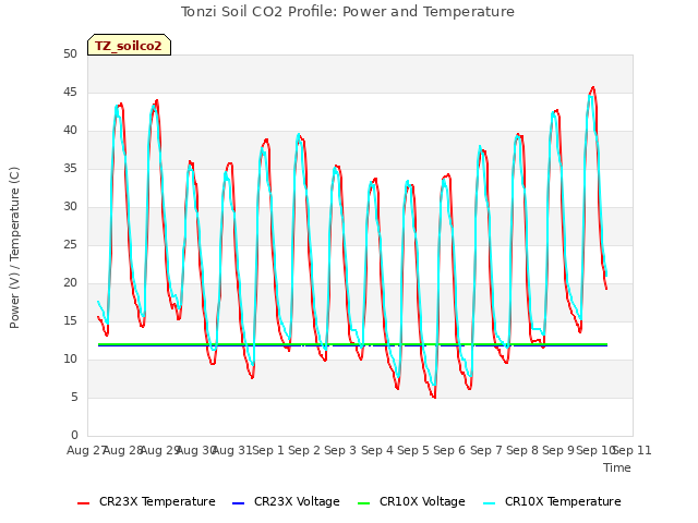 plot of Tonzi Soil CO2 Profile: Power and Temperature