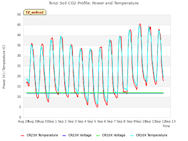 plot of Tonzi Soil CO2 Profile: Power and Temperature