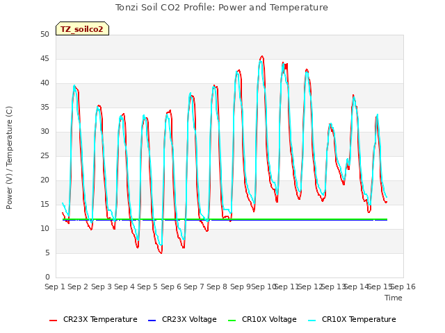 plot of Tonzi Soil CO2 Profile: Power and Temperature