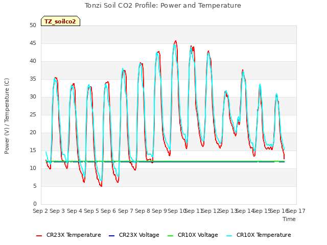 plot of Tonzi Soil CO2 Profile: Power and Temperature