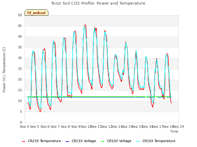 plot of Tonzi Soil CO2 Profile: Power and Temperature