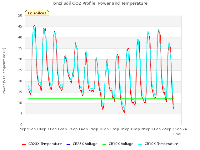 plot of Tonzi Soil CO2 Profile: Power and Temperature