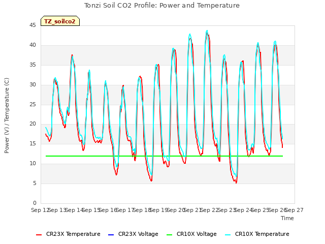 plot of Tonzi Soil CO2 Profile: Power and Temperature