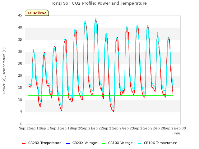 plot of Tonzi Soil CO2 Profile: Power and Temperature