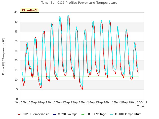 plot of Tonzi Soil CO2 Profile: Power and Temperature