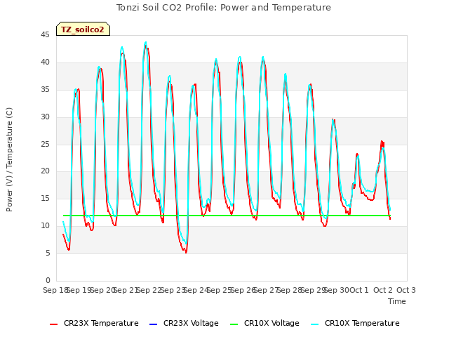 plot of Tonzi Soil CO2 Profile: Power and Temperature