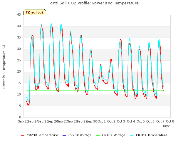 plot of Tonzi Soil CO2 Profile: Power and Temperature