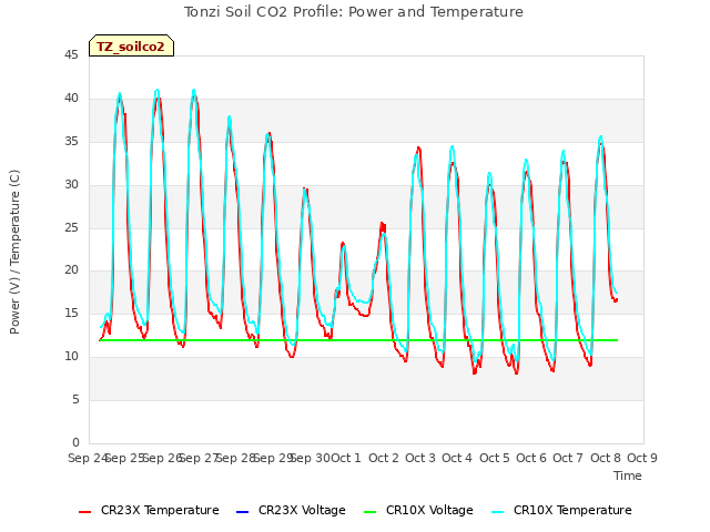 plot of Tonzi Soil CO2 Profile: Power and Temperature