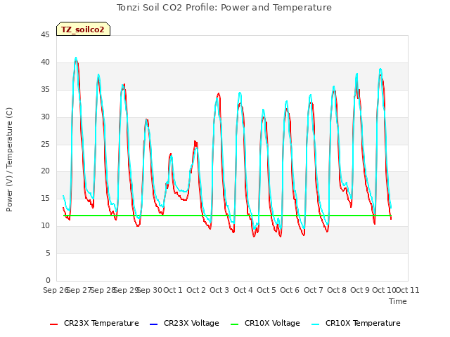 plot of Tonzi Soil CO2 Profile: Power and Temperature