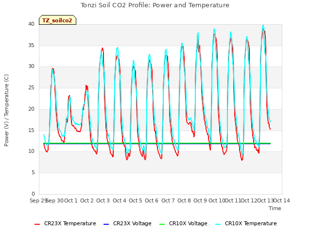 plot of Tonzi Soil CO2 Profile: Power and Temperature