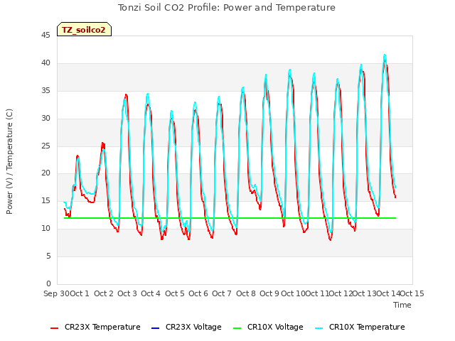plot of Tonzi Soil CO2 Profile: Power and Temperature