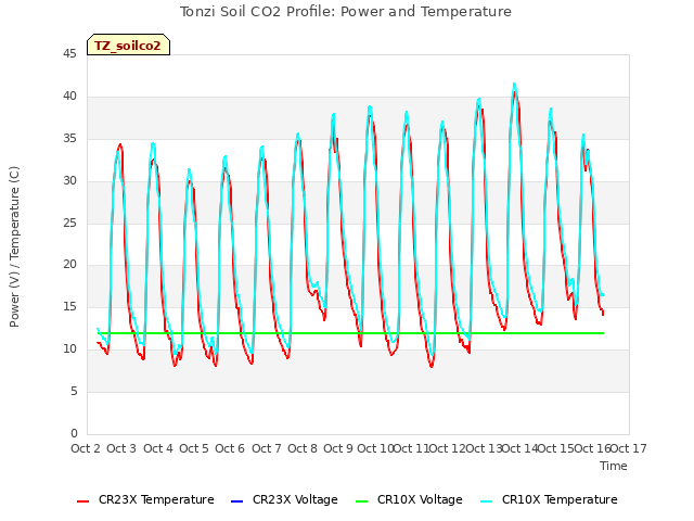 plot of Tonzi Soil CO2 Profile: Power and Temperature