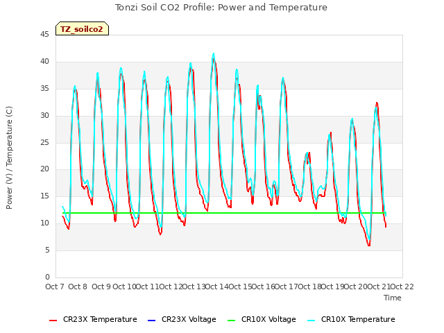 plot of Tonzi Soil CO2 Profile: Power and Temperature