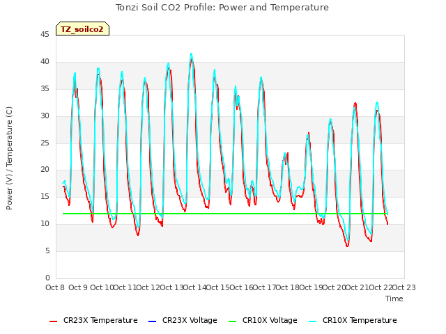 plot of Tonzi Soil CO2 Profile: Power and Temperature