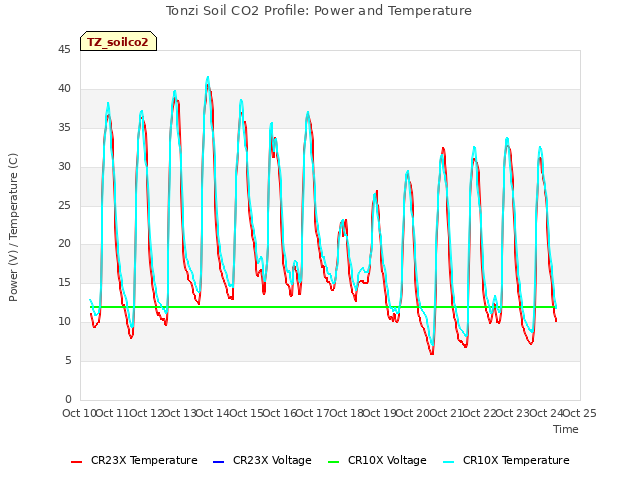 plot of Tonzi Soil CO2 Profile: Power and Temperature