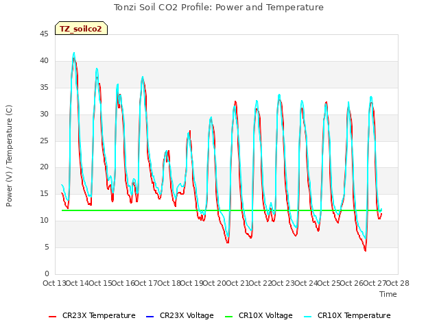 plot of Tonzi Soil CO2 Profile: Power and Temperature