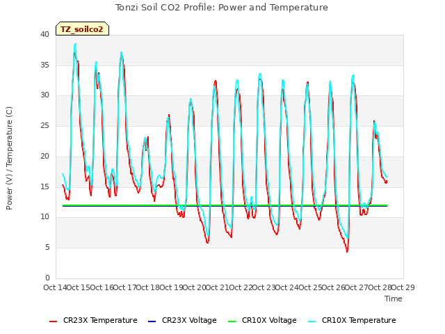 plot of Tonzi Soil CO2 Profile: Power and Temperature