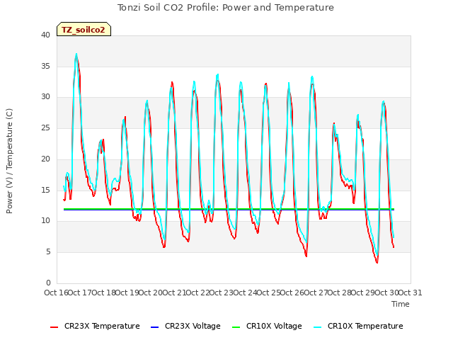 plot of Tonzi Soil CO2 Profile: Power and Temperature