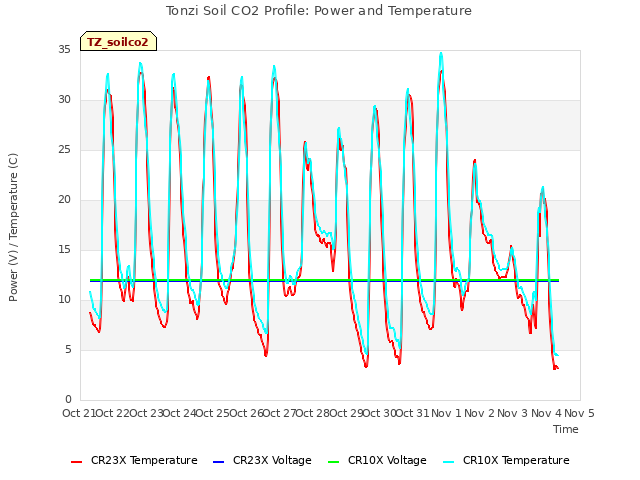 plot of Tonzi Soil CO2 Profile: Power and Temperature