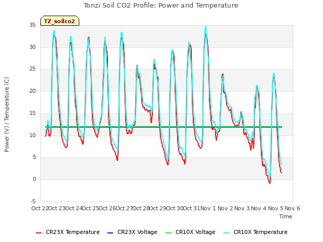 plot of Tonzi Soil CO2 Profile: Power and Temperature