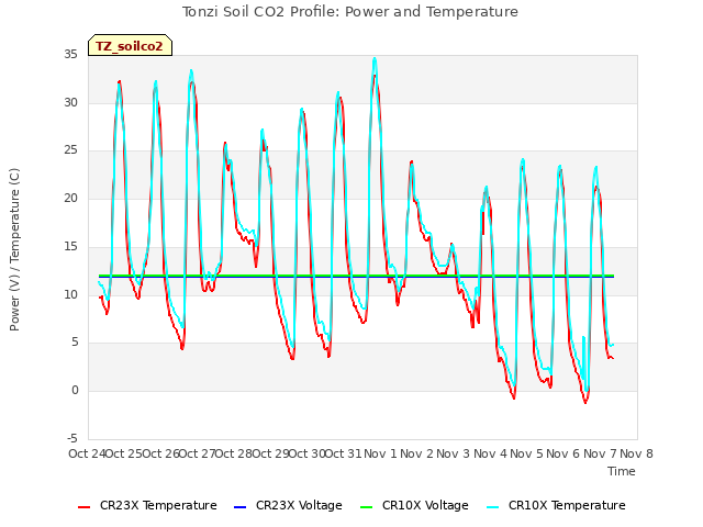 plot of Tonzi Soil CO2 Profile: Power and Temperature