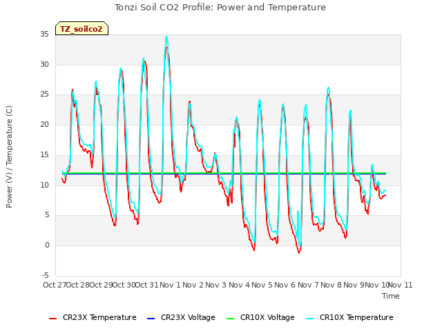 plot of Tonzi Soil CO2 Profile: Power and Temperature