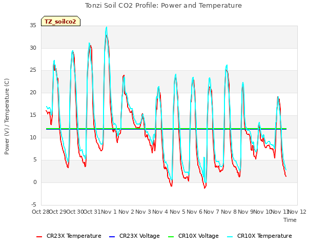 plot of Tonzi Soil CO2 Profile: Power and Temperature