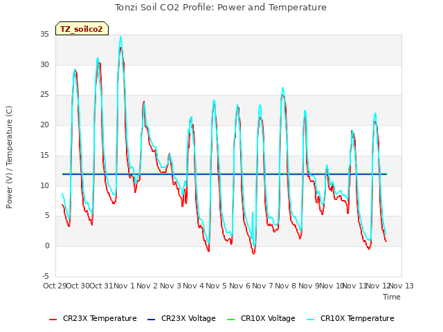 plot of Tonzi Soil CO2 Profile: Power and Temperature