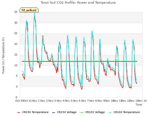 plot of Tonzi Soil CO2 Profile: Power and Temperature