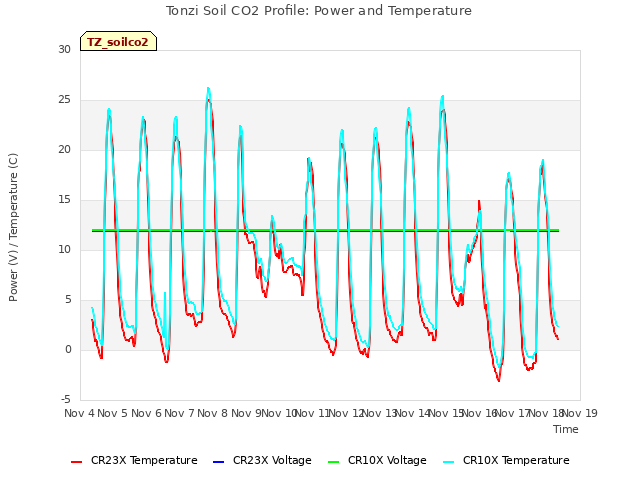 plot of Tonzi Soil CO2 Profile: Power and Temperature