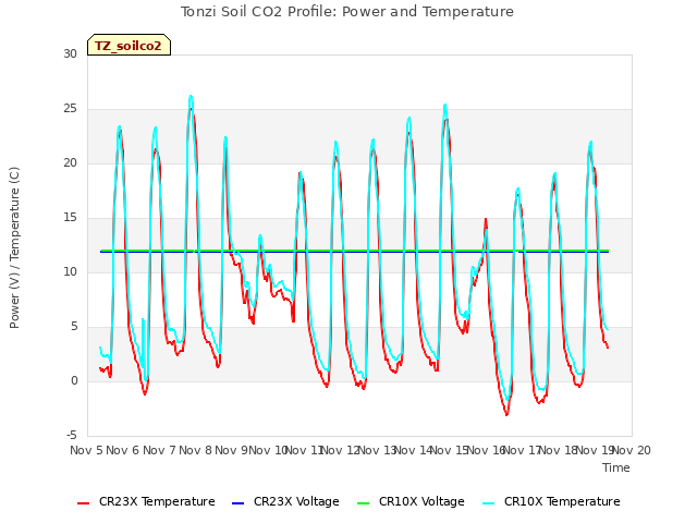 plot of Tonzi Soil CO2 Profile: Power and Temperature