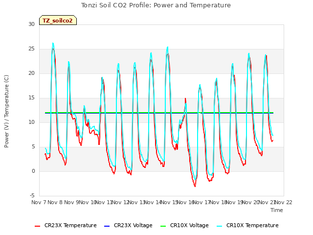 plot of Tonzi Soil CO2 Profile: Power and Temperature