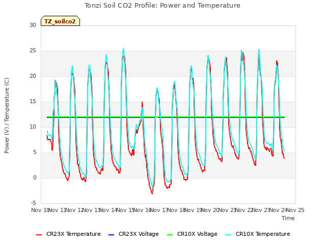 plot of Tonzi Soil CO2 Profile: Power and Temperature