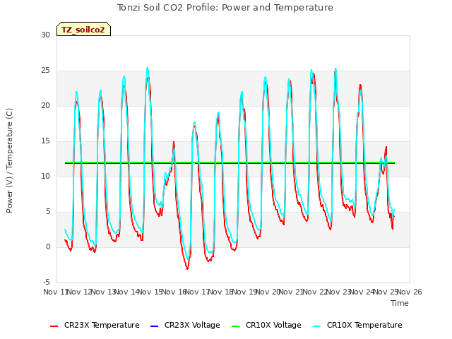 plot of Tonzi Soil CO2 Profile: Power and Temperature