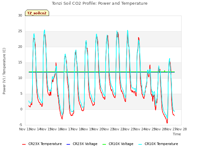 plot of Tonzi Soil CO2 Profile: Power and Temperature
