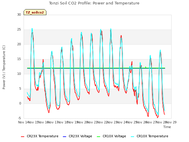 plot of Tonzi Soil CO2 Profile: Power and Temperature