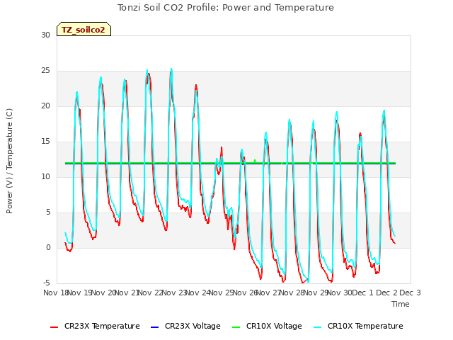 plot of Tonzi Soil CO2 Profile: Power and Temperature