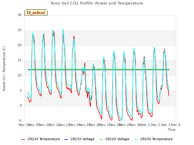 plot of Tonzi Soil CO2 Profile: Power and Temperature