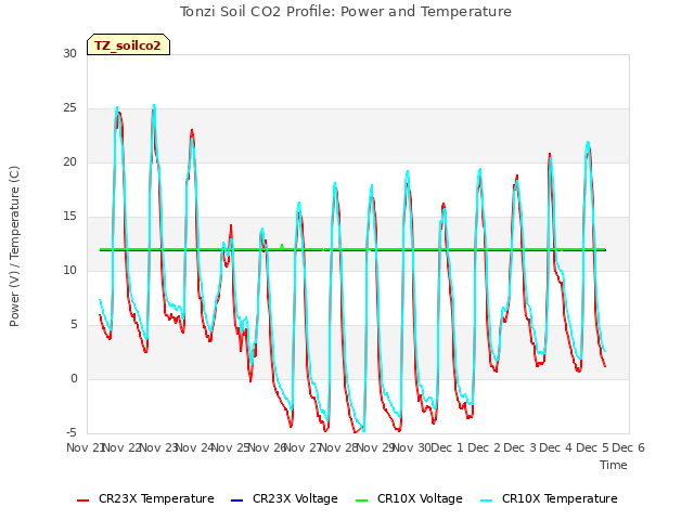 plot of Tonzi Soil CO2 Profile: Power and Temperature