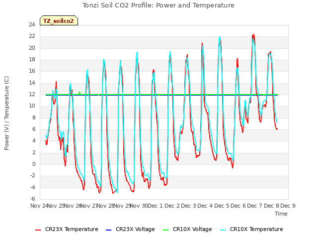 plot of Tonzi Soil CO2 Profile: Power and Temperature