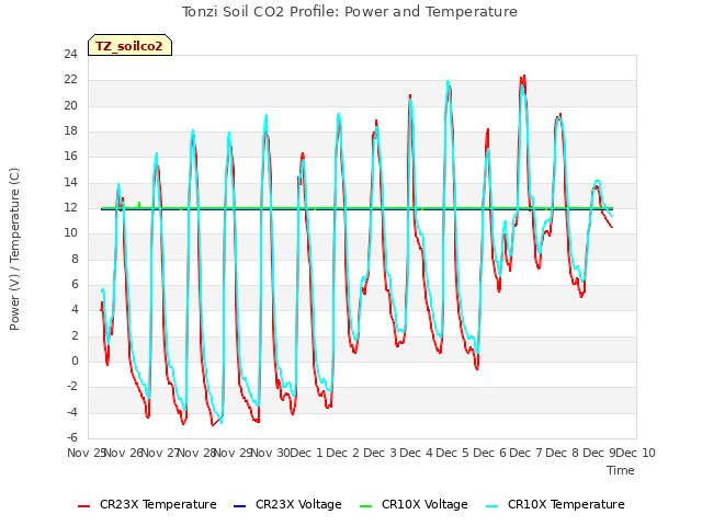 plot of Tonzi Soil CO2 Profile: Power and Temperature