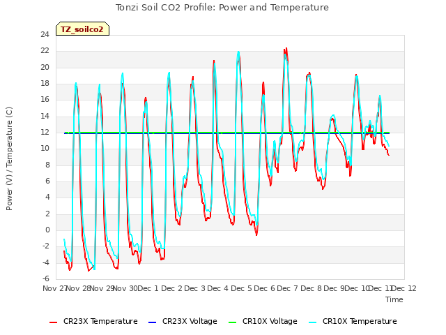 plot of Tonzi Soil CO2 Profile: Power and Temperature