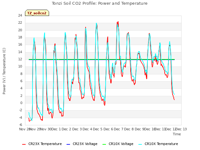 plot of Tonzi Soil CO2 Profile: Power and Temperature