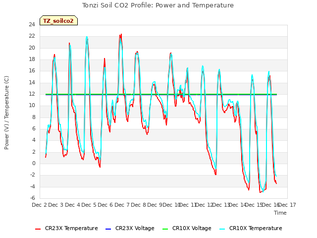 plot of Tonzi Soil CO2 Profile: Power and Temperature