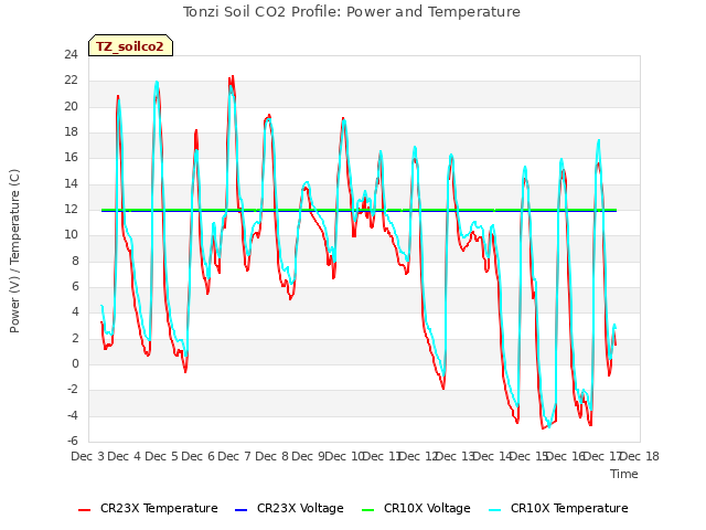 plot of Tonzi Soil CO2 Profile: Power and Temperature