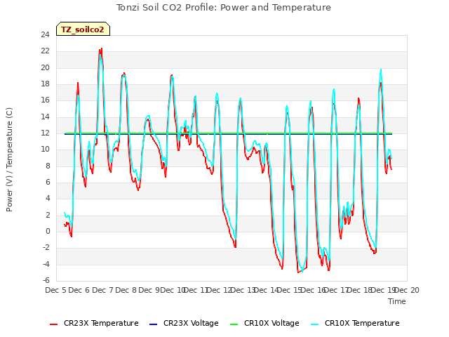 plot of Tonzi Soil CO2 Profile: Power and Temperature