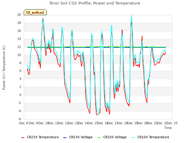 plot of Tonzi Soil CO2 Profile: Power and Temperature