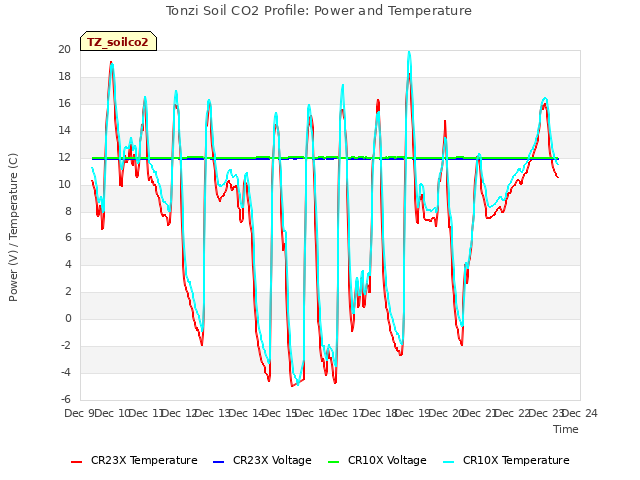 plot of Tonzi Soil CO2 Profile: Power and Temperature