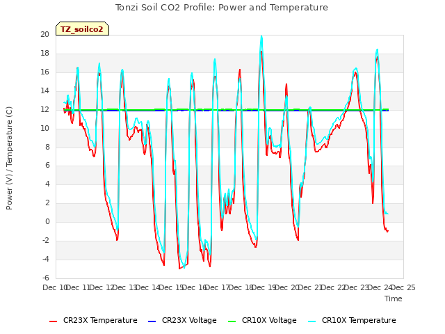 plot of Tonzi Soil CO2 Profile: Power and Temperature